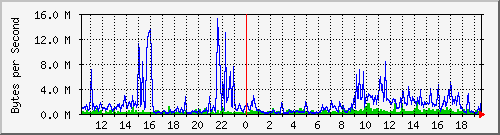 comp-room-sw_9 Traffic Graph