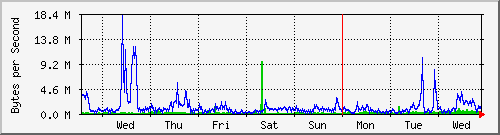 week