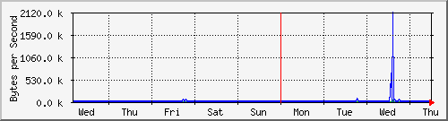 week
