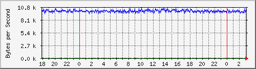 copier-scanner Traffic Graph