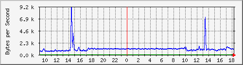 elecshop-1-sw_11 Traffic Graph