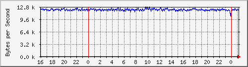 elecshop-1-sw_13 Traffic Graph