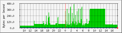 elecshop-1-sw_14 Traffic Graph
