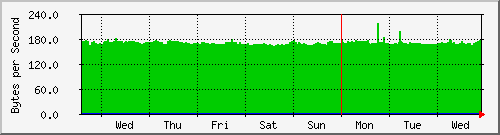 week