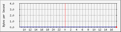 elecshop-1-sw_17 Traffic Graph