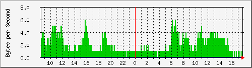 elecshop-1-sw_19 Traffic Graph