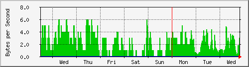 week