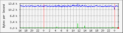 elecshop-1-sw_4 Traffic Graph