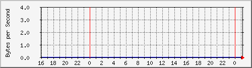 elecshop-1-sw_5 Traffic Graph