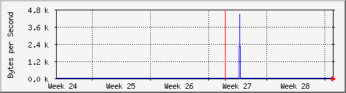month