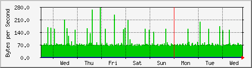 week