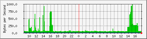 elecshop-1-sw_7 Traffic Graph