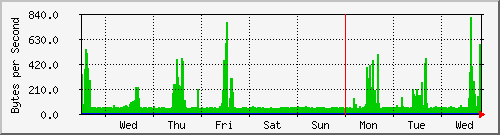 week