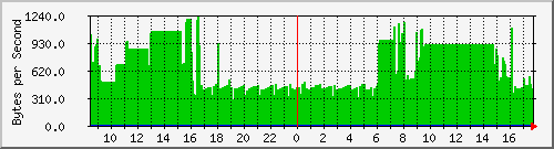 elecshop-1-sw_9 Traffic Graph