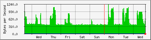 week