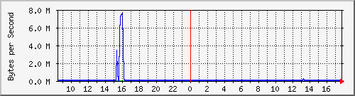 elecshop-2-sw_10 Traffic Graph