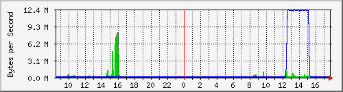 elecshop-2-sw_13 Traffic Graph