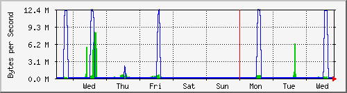 week