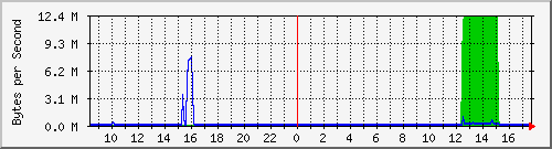 elecshop-2-sw_2 Traffic Graph