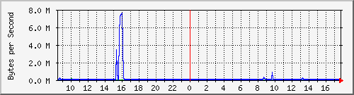 elecshop-2-sw_6 Traffic Graph