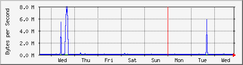 week
