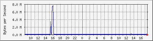 elecshop-2-sw_8 Traffic Graph