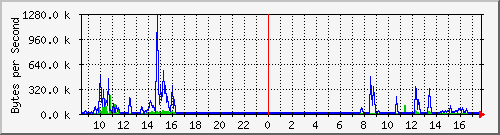 elecshop-2-sw_9 Traffic Graph