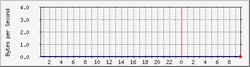 elecshop-3-sw_53 Traffic Graph
