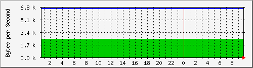elecshop-3-sw_70 Traffic Graph