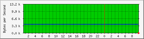 elecshop-3-sw_74 Traffic Graph