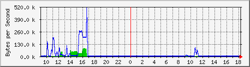 elecshop_10 Traffic Graph