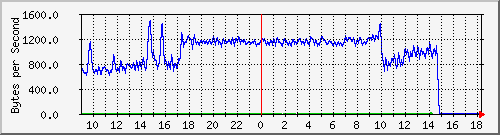 elecshop_12 Traffic Graph