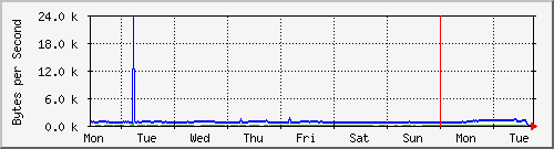 week