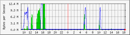 elecshop_13 Traffic Graph