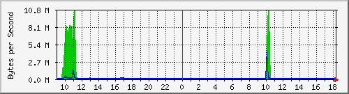 elecshop_2 Traffic Graph