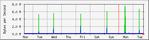 week