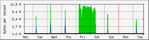 week