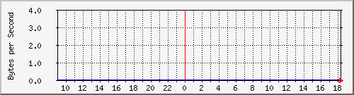 elecshop_5 Traffic Graph