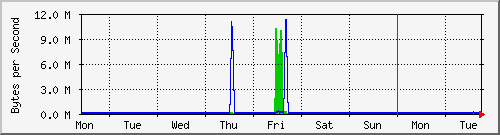 week