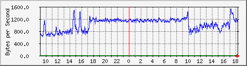elecshop_8 Traffic Graph