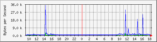 elecshop_9 Traffic Graph