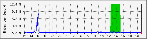 electronics Traffic Graph