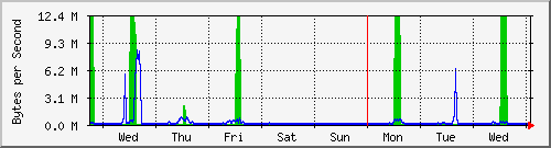 week