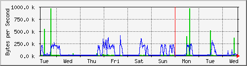 week