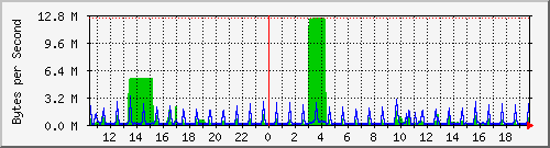 farwall-gigabit-sw_24 Traffic Graph