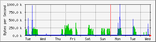 week