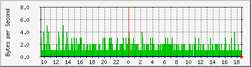 firewall_backup Traffic Graph