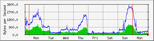 week