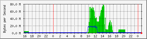firewall_local Traffic Graph