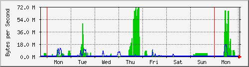 week